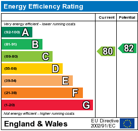 Energy Efficiency Rating Graph